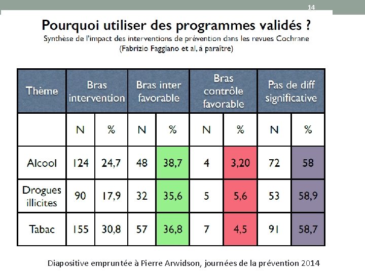 14 Diapositive empruntée à Pierre Arwidson, journées de la prévention 2014 