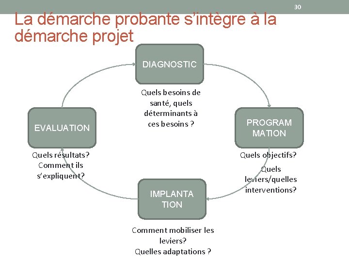 La démarche probante s’intègre à la démarche projet 30 DIAGNOSTIC EVALUATION Quels besoins de