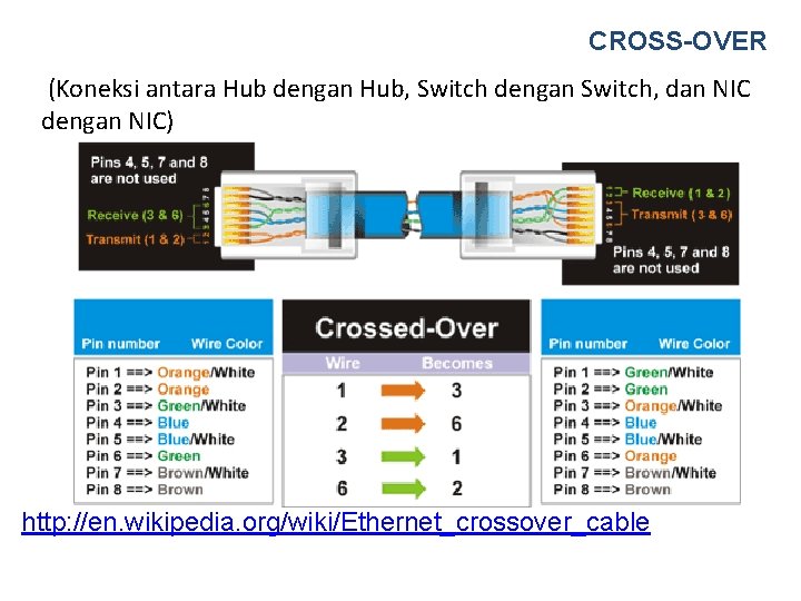 CROSS-OVER (Koneksi antara Hub dengan Hub, Switch dengan Switch, dan NIC dengan NIC) http: