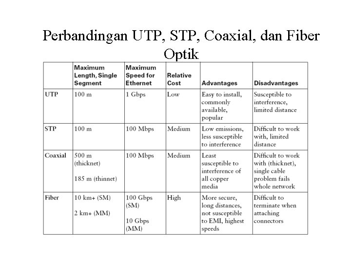 Perbandingan UTP, STP, Coaxial, dan Fiber Optik 