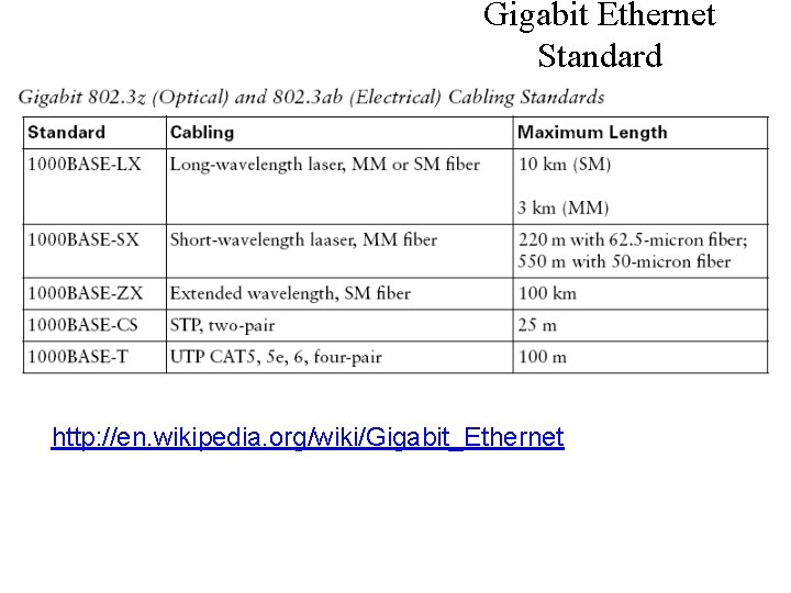 Gigabit Ethernet Standard http: //en. wikipedia. org/wiki/Gigabit_Ethernet 