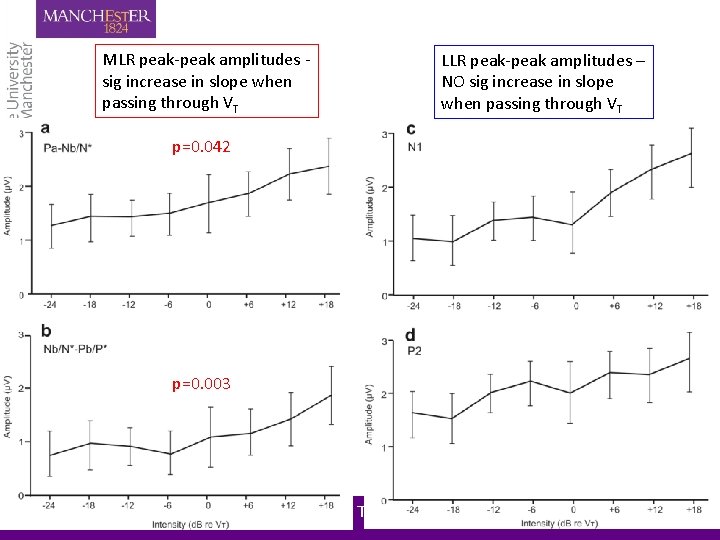 MLR peak-peak amplitudes - sig increase in slope when passing through VT LLR peak-peak