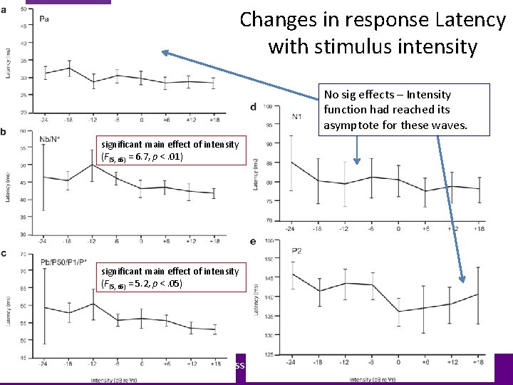 Changes in response Latency with stimulus intensity No sig effects – Intensity function had