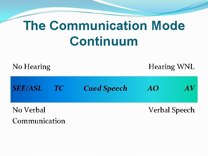 The Communication Mode Continuum No Hearing SEE/ASL Hearing WNL TC No Verbal Communication Cued