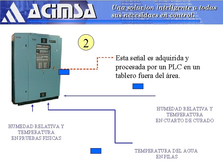 2 Esta señal es adquirida y procesada por un PLC en un tablero fuera