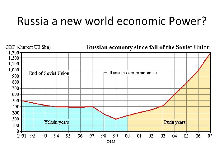 Russia a new world economic Power? 