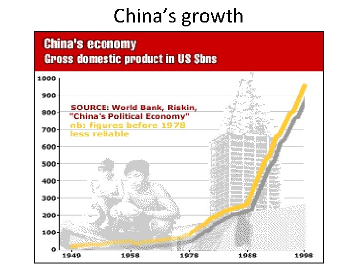 China’s growth 