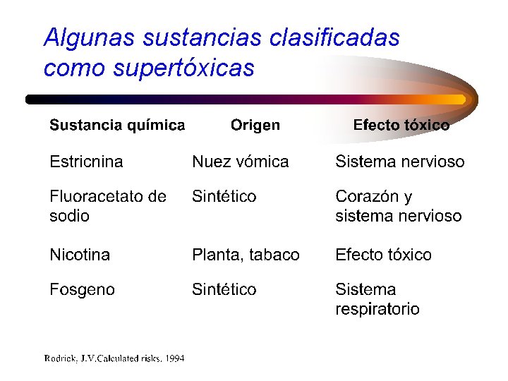 Algunas sustancias clasificadas como supertóxicas 