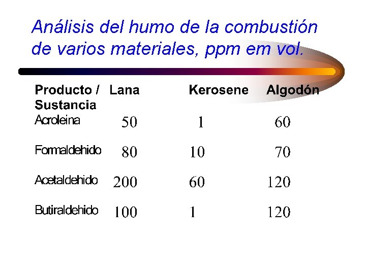 Análisis del humo de la combustión de varios materiales, ppm em vol. 