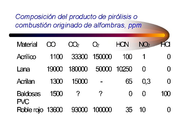 Composición del producto de pirólisis o combustión originado de alfombras, ppm 