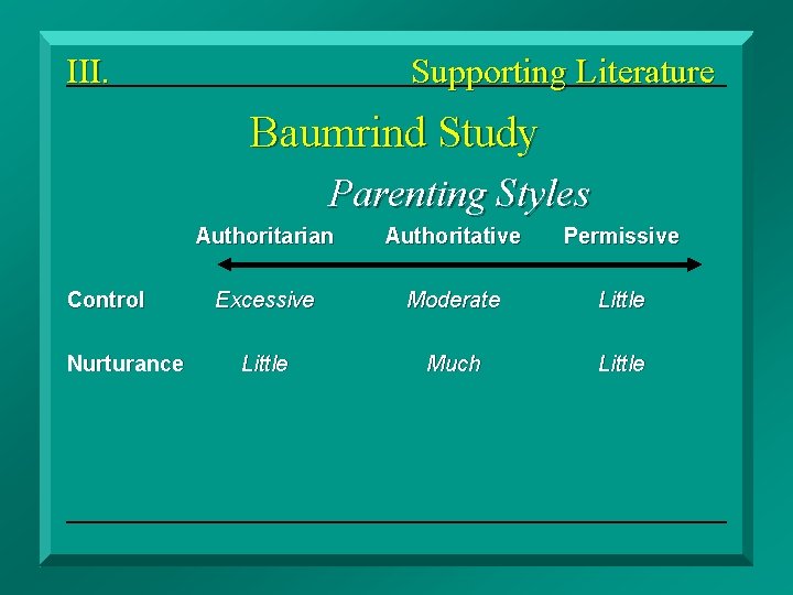 III. Supporting Literature Baumrind Study Parenting Styles Control Nurturance Authoritarian Authoritative Permissive Excessive Moderate