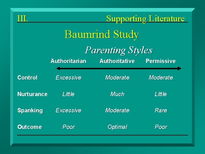 III. Supporting Literature Baumrind Study Parenting Styles Authoritarian Authoritative Permissive Excessive Moderate Little Much