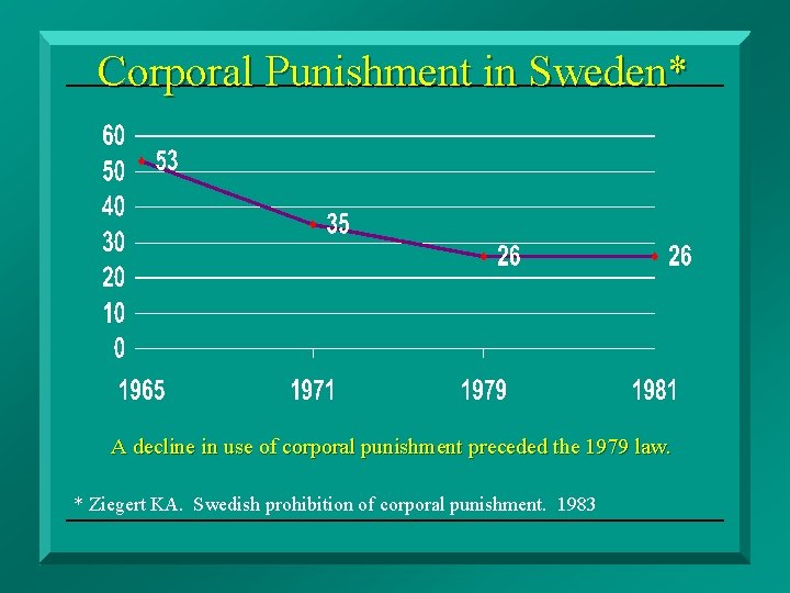 Corporal Punishment in Sweden* A decline in use of corporal punishment preceded the 1979