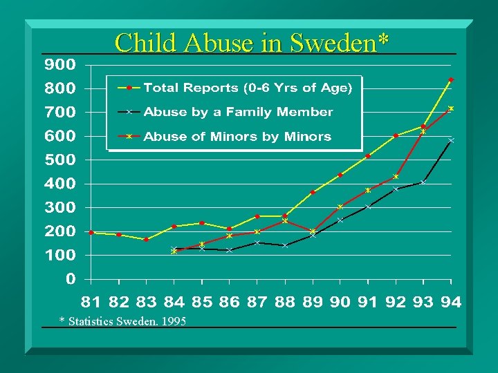 Child Abuse in Sweden* * Statistics Sweden. 1995 Disciplinary Spanking 