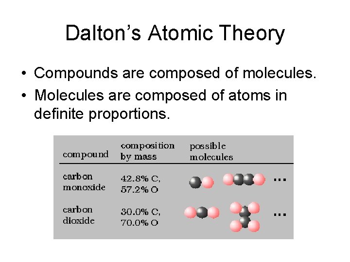 Dalton’s Atomic Theory • Compounds are composed of molecules. • Molecules are composed of Dalton’s Atomic Theory • Compounds are composed of molecules. • Molecules are composed of