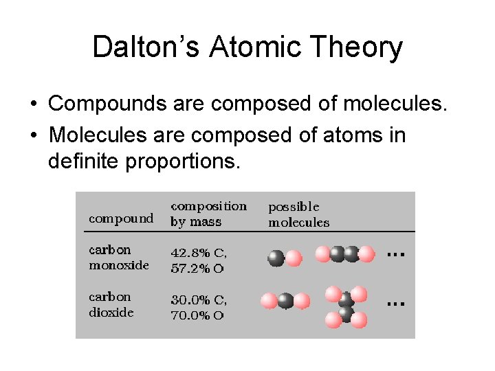 Dalton’s Atomic Theory • Compounds are composed of molecules. • Molecules are composed of