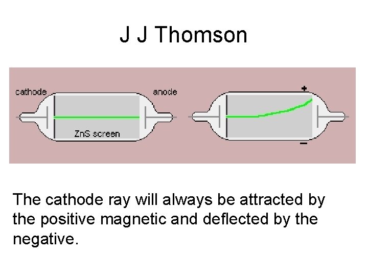 J J Thomson The cathode ray will always be attracted by the positive magnetic J J Thomson The cathode ray will always be attracted by the positive magnetic