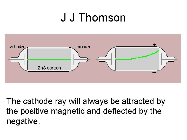 J J Thomson The cathode ray will always be attracted by the positive magnetic