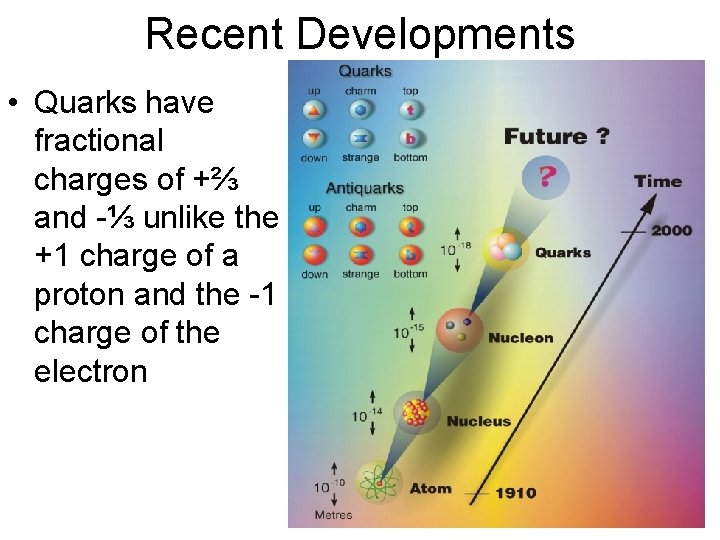 Recent Developments • Quarks have fractional charges of +⅔ and -⅓ unlike the +1