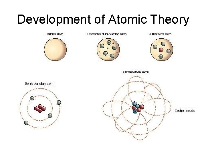 Development of Atomic Theory Development of Atomic Theory