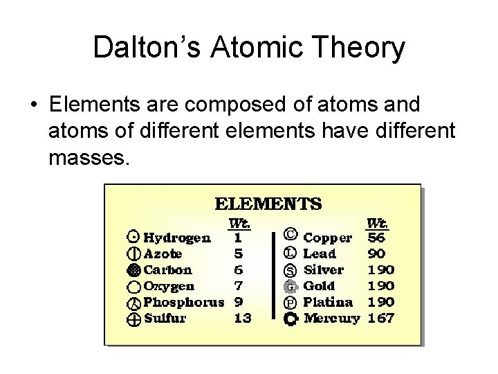 Dalton’s Atomic Theory • Elements are composed of atoms and atoms of different elements Dalton’s Atomic Theory • Elements are composed of atoms and atoms of different elements