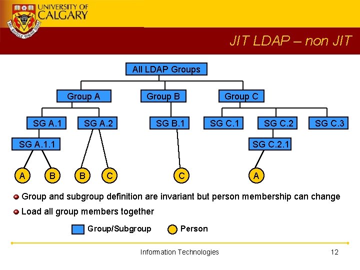 JIT LDAP – non JIT All LDAP Groups Group A SG A. 1 Group