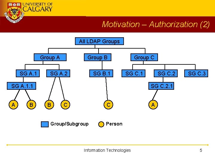 Motivation – Authorization (2) All LDAP Groups Group A SG A. 1 Group B