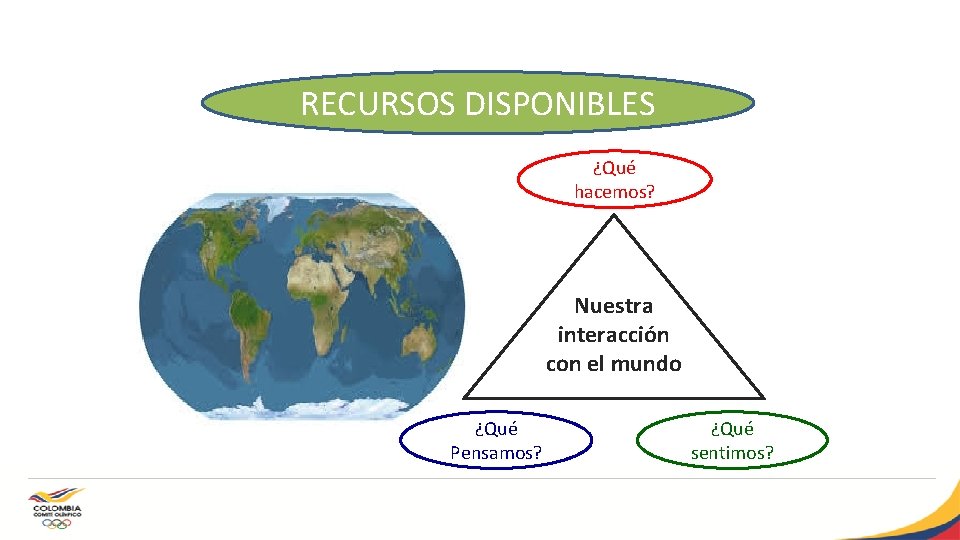 RECURSOS DISPONIBLES ¿Qué hacemos? Nuestra interacción con el mundo ¿Qué Pensamos? ¿Qué sentimos? 