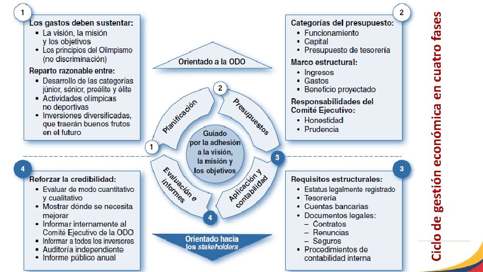 Ciclo de gestión económica en cuatro fases 