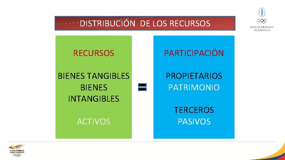 DISTRIBUCIÓN DE LOS RECURSOS PARTICIPACIÓN BIENES TANGIBLES BIENES INTANGIBLES PROPIETARIOS PATRIMONIO ACTIVOS TERCEROS PASIVOS
