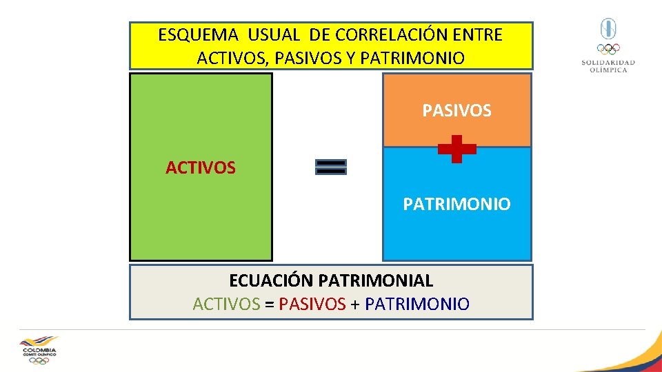 ESQUEMA USUAL DE CORRELACIÓN ENTRE ACTIVOS, PASIVOS Y PATRIMONIO PASIVOS ACTIVOS PATRIMONIO ECUACIÓN PATRIMONIAL