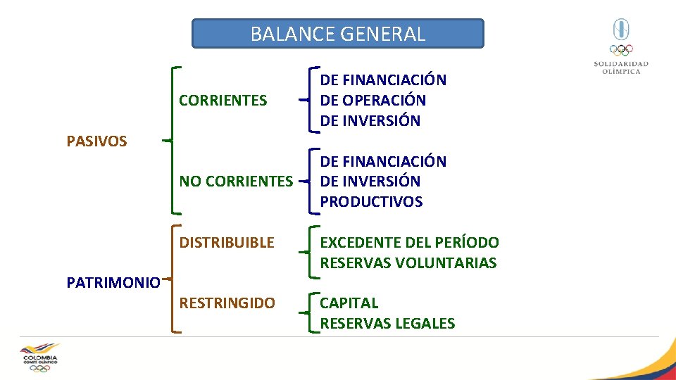 BALANCE GENERAL CORRIENTES DE FINANCIACIÓN DE OPERACIÓN DE INVERSIÓN NO CORRIENTES DE FINANCIACIÓN DE