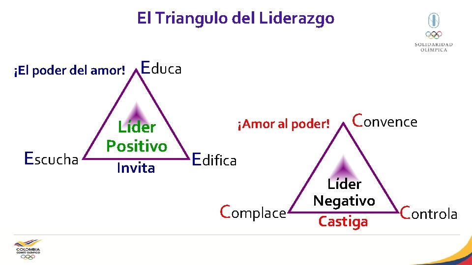 El Triangulo del Liderazgo ¡El poder del amor! Escucha Educa Líder Positivo Invita ¡Amor