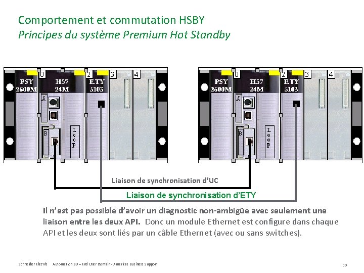 Comportement et commutation HSBY Principes du système Premium Hot Standby Liaison de synchronisation d’UC