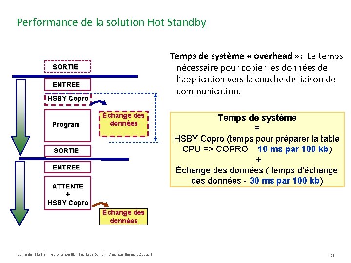 Performance de la solution Hot Standby Temps de système « overhead » : Le
