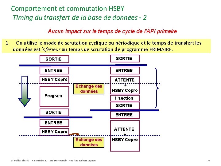 Comportement et commutation HSBY Timing du transfert de la base de données - 2