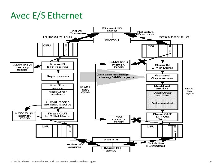 Avec E/S Ethernet Schneider Electric Automation BU – End User Domain - Americas Business