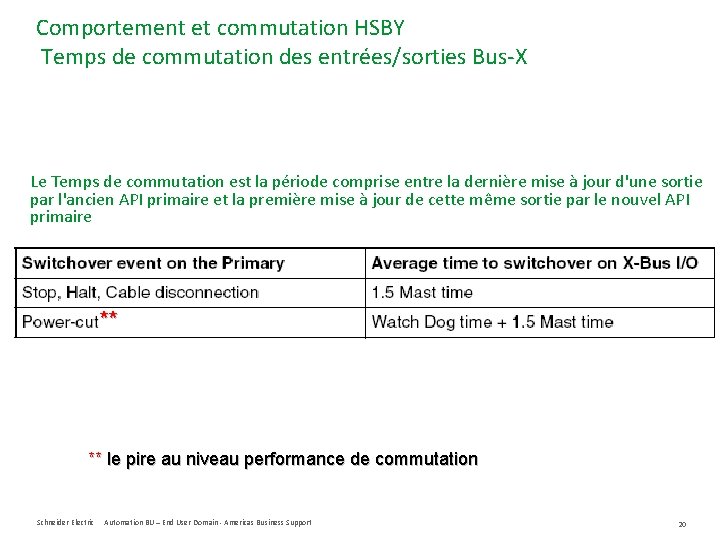 Comportement et commutation HSBY Temps de commutation des entrées/sorties Bus-X Le Temps de commutation
