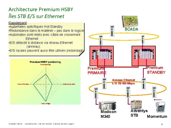 Architecture Premium HSBY Îles STB E/S sur Ethernet Rapidement: • Automates spécifiques Hot Standby