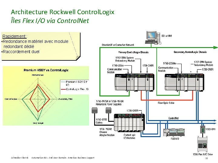 Architecture Rockwell Control. Logix Îles Flex I/O via Control. Net Rapidement : • Redondance