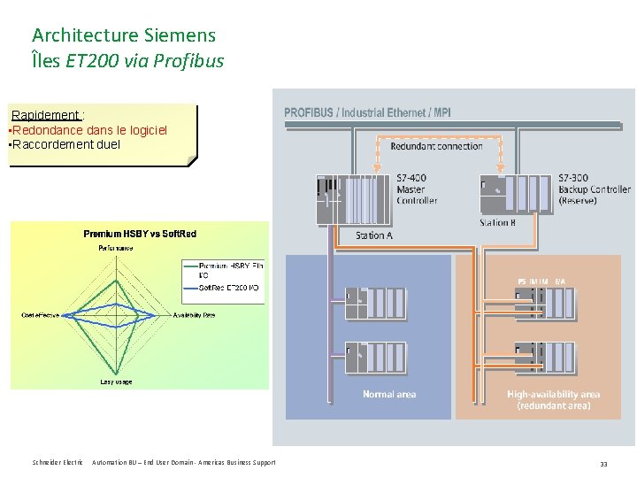 Architecture Siemens Îles ET 200 via Profibus Rapidement : • Redondance dans le logiciel