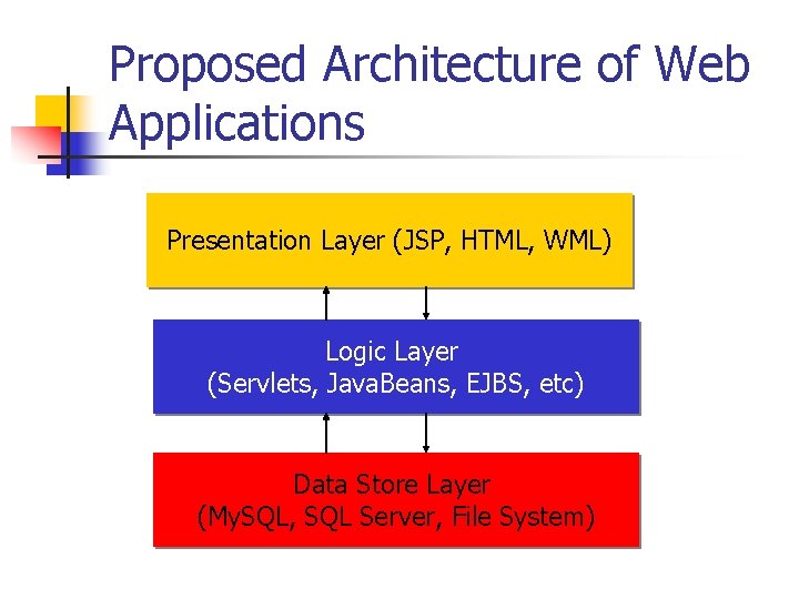 Proposed Architecture of Web Applications Presentation Layer (JSP, HTML, WML) Logic Layer (Servlets, Java. Proposed Architecture of Web Applications Presentation Layer (JSP, HTML, WML) Logic Layer (Servlets, Java.