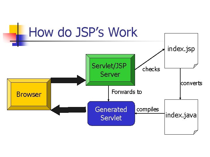 How do JSP’s Work index. jsp Servlet/JSP Server checks converts Browser Forwards to Generated How do JSP’s Work index. jsp Servlet/JSP Server checks converts Browser Forwards to Generated