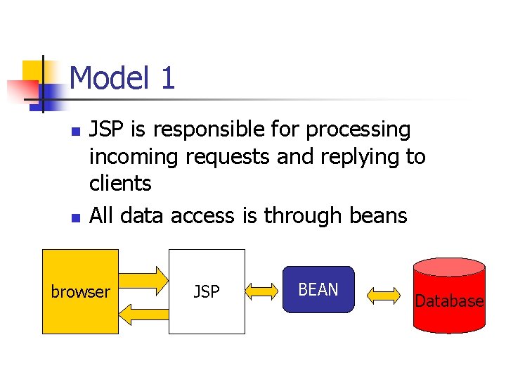 Model 1 n n JSP is responsible for processing incoming requests and replying to Model 1 n n JSP is responsible for processing incoming requests and replying to