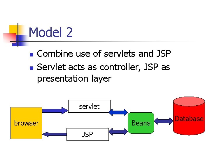 Model 2 n n Combine use of servlets and JSP Servlet acts as controller, Model 2 n n Combine use of servlets and JSP Servlet acts as controller,