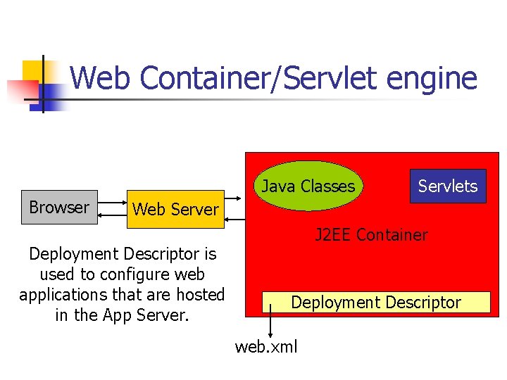 Web Container/Servlet engine Java Classes Browser Servlets Web Server Deployment Descriptor is used to Web Container/Servlet engine Java Classes Browser Servlets Web Server Deployment Descriptor is used to