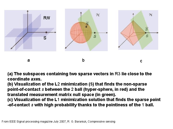 RN S a b c (a) The subspaces containing two sparse vectors in R