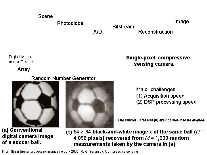 Scene Photodiode A/D Digital Micromirror Device Image Bitstream Reconstruction Single-pixel, compressive sensing camera. Array
