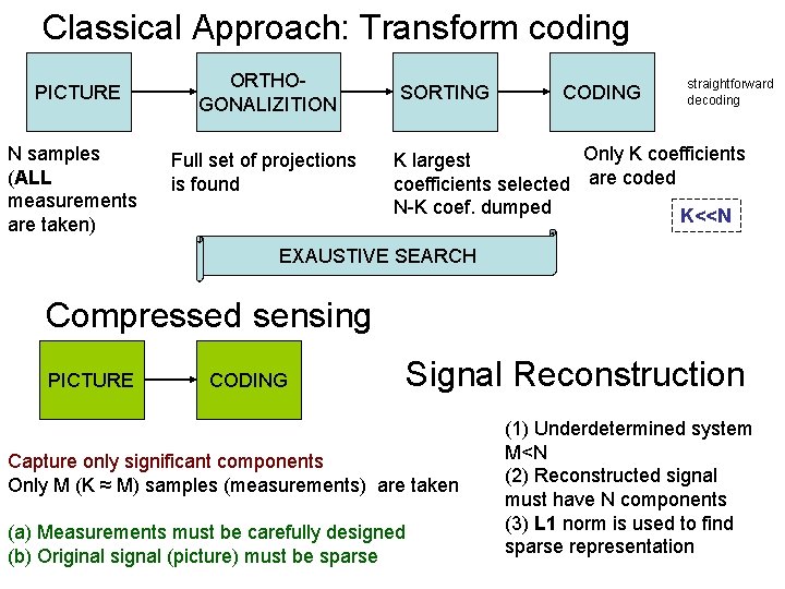 Classical Approach: Transform coding PICTURE N samples (ALL measurements are taken) ORTHOGONALIZITION Full set