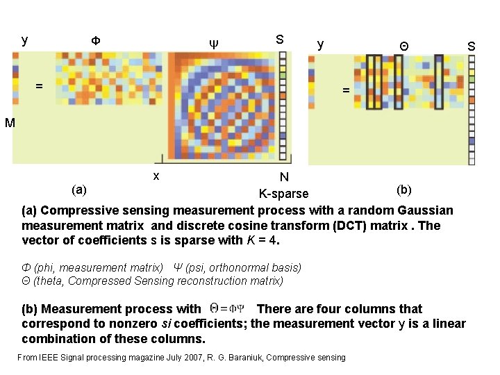 y Φ Ψ S = y Θ S = M x N (a) (b)